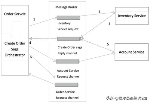 微服務架構下的數據一致性 數據處理服務的核心實踐